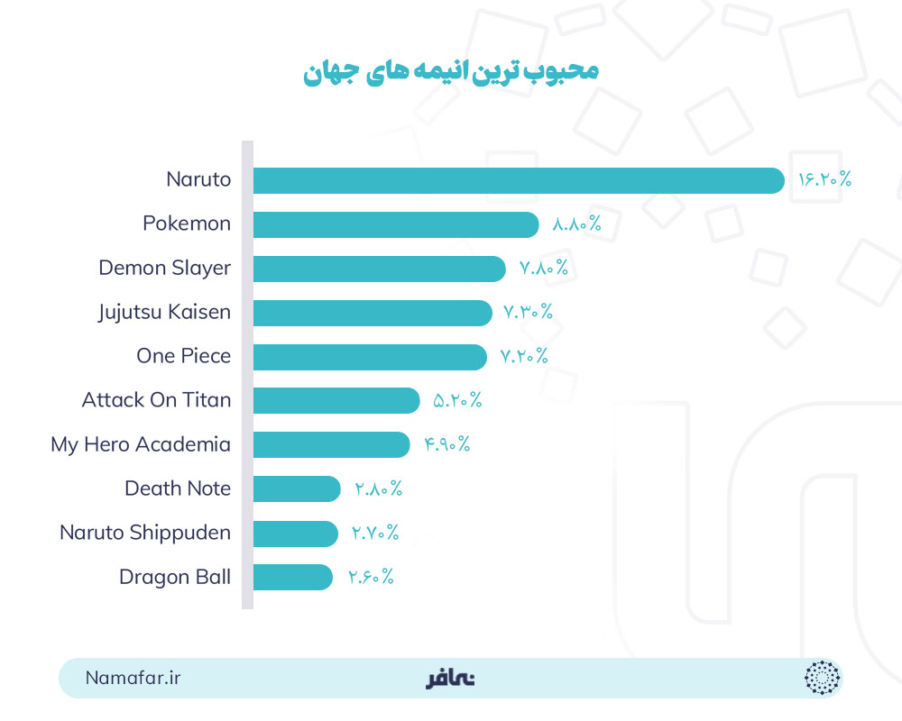 محبوب ترین و پربیننده ترین انیمه های ژاپنی