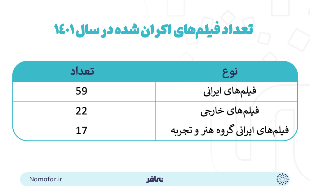 عداد فیلم‌های اکران شده در سال 1401 
