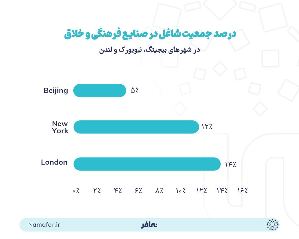 درصد جمعیت شاغل در پارک‌های صنایع خلاق فرهنگی در شهرهای بیجینگ، نیویورک و لندن