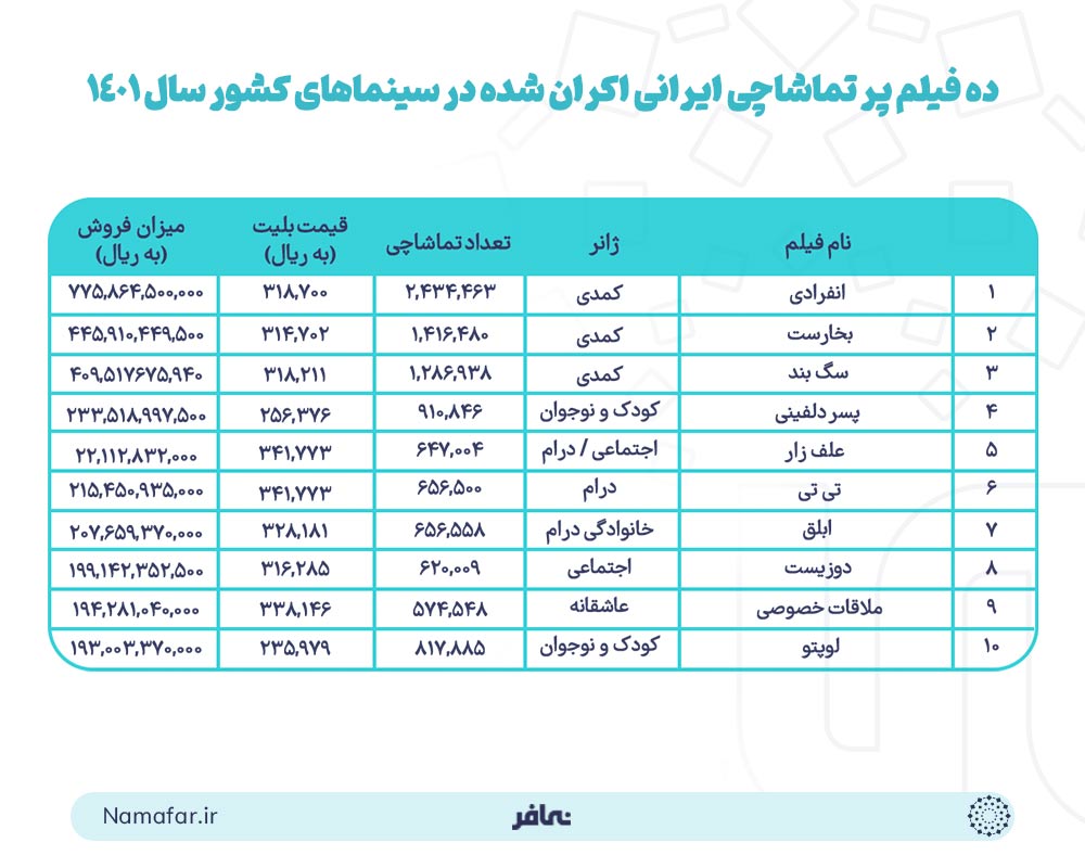 ده فیلم پر تماشاچی ایرانی اکران شده در سینماهای کشور سال 1401 