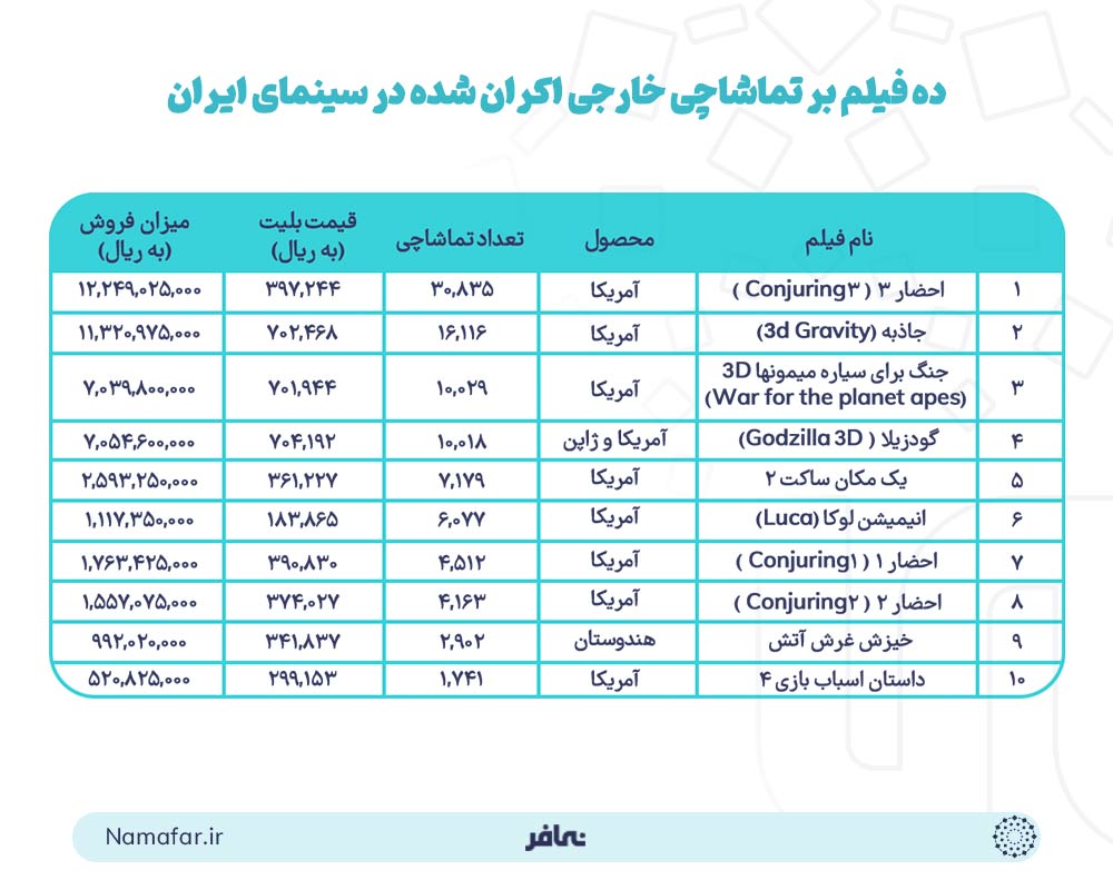  ده فیلم پر تماشاچی خارجی اکران شده در سینمای ایران