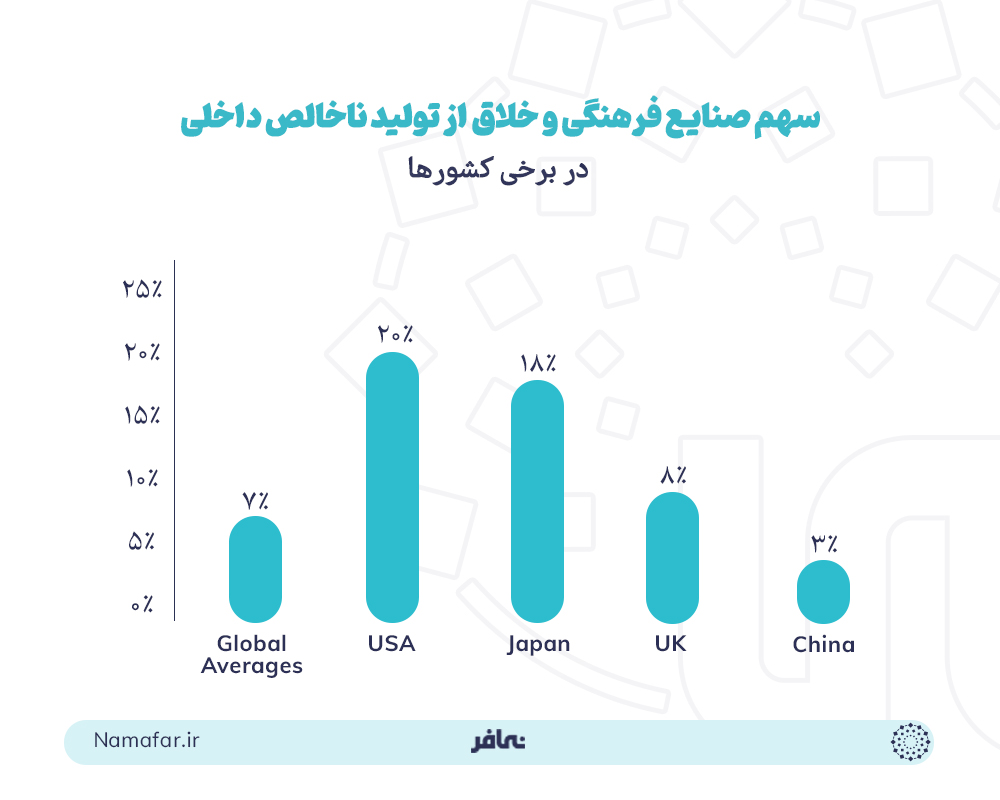سهم پارک‌های صنایع خلاق فرهنگی از تولید ناخالص داخلی در برخی کشورها