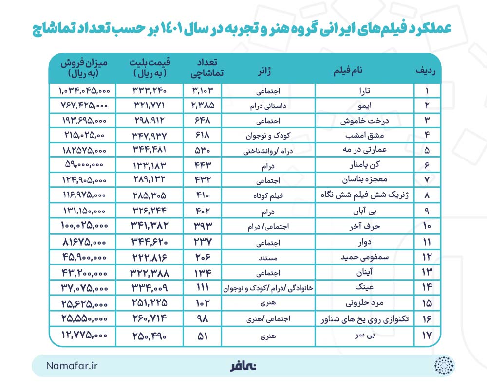عملکرد فیلم‌های ایرانی گروه هنر و تجربه در سال 1401 بر حسب تعداد تماشاچی