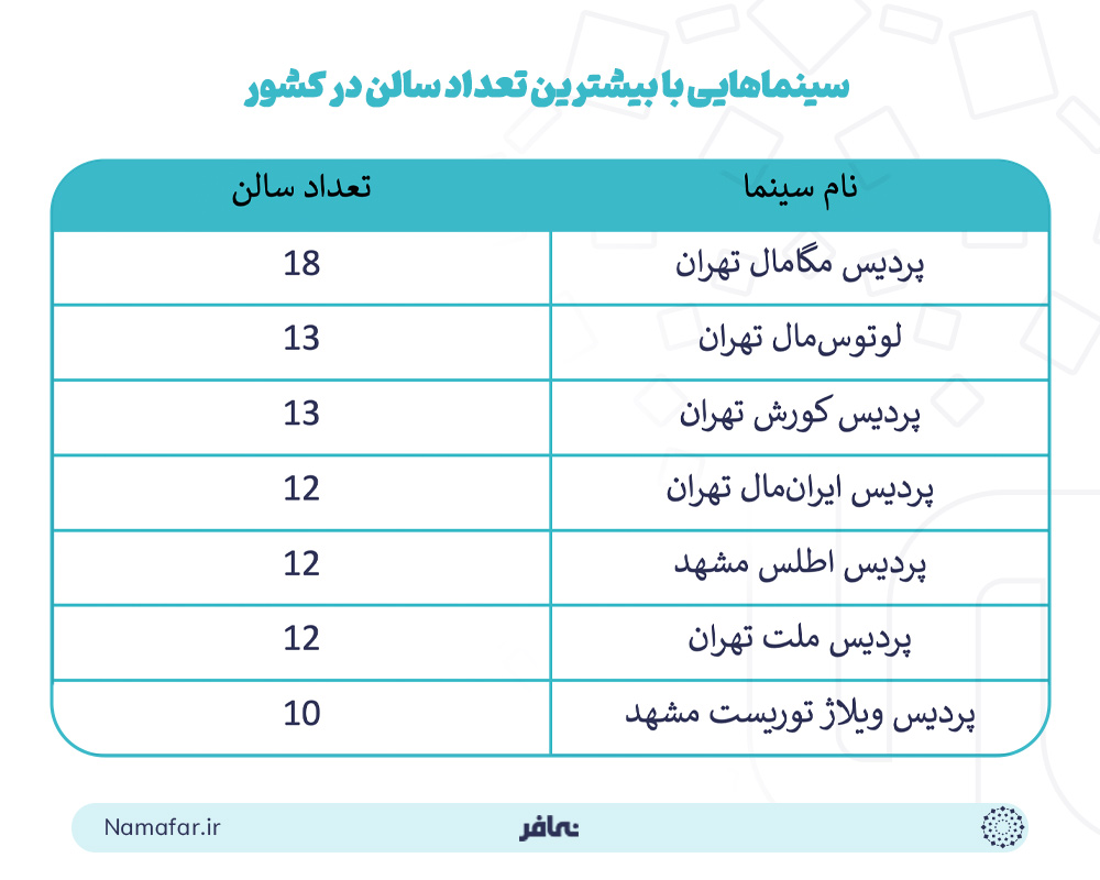 سینماهایی با بیشترین تعداد سالن در کشور 