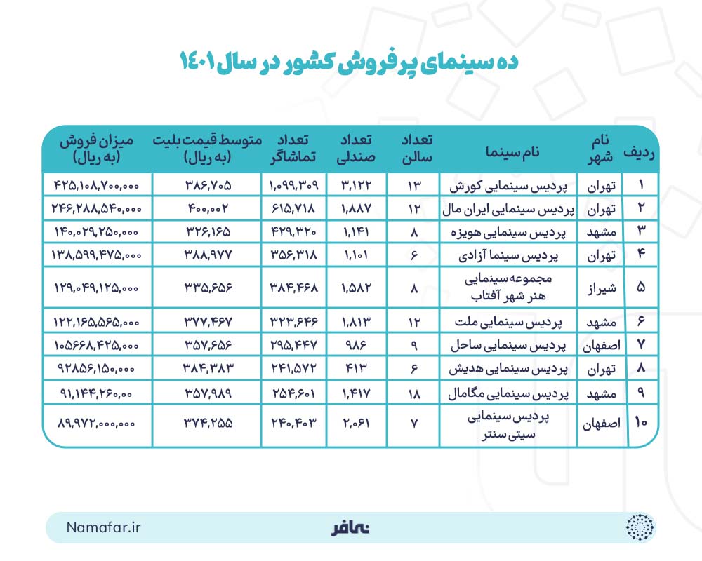 ده سینمای پرفروش کشور در سال 1401 