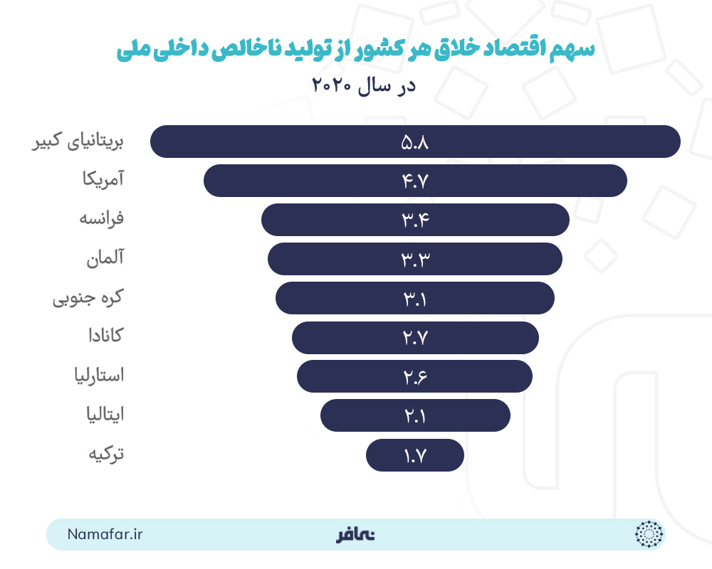 سهم اقتصاد خلاق هر کشور از تولید ناخالص داخلی ملی در سال 2020