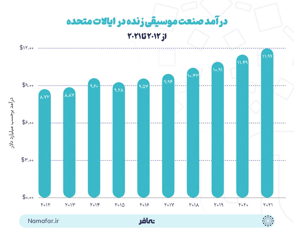 درآمد صنعت موسیقی زنده در ایالات متحده از 2012 تا 2021