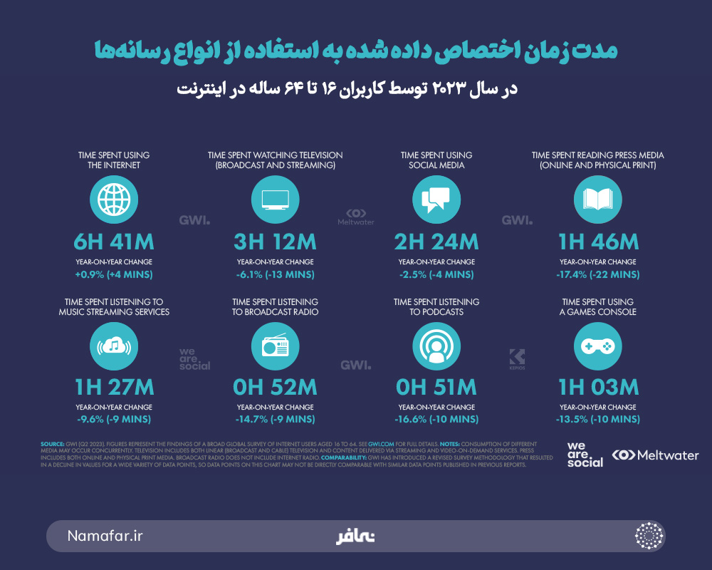 مدت زمان اختصاص داده شده به استفاده از انواع رسانه‌ها در سال 2023 توسط کاربران 16 تا 64 ساله در اینترنت