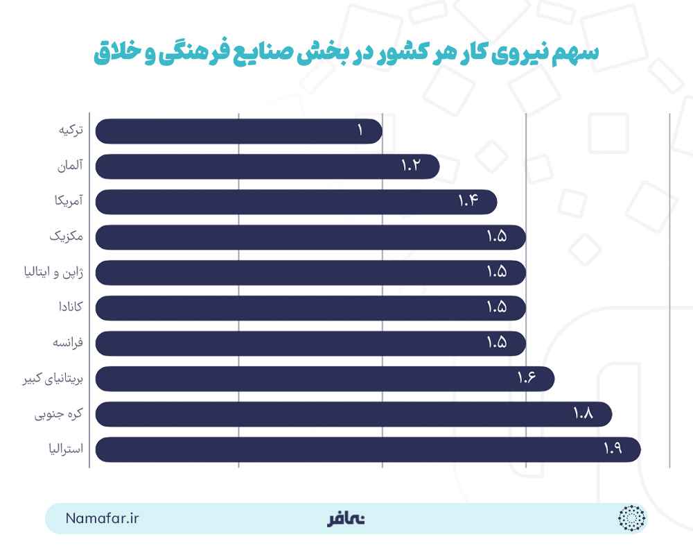 سهم نیروی کار هر کشور در بخش صنایع فرهنگی و خلاق
