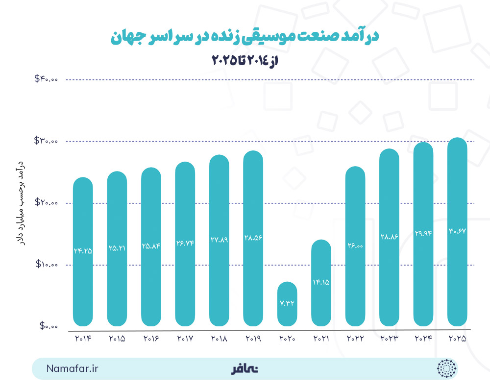 درآمد صنعت موسیقی زنده در سراسر جهان از 2014 تا 2025(میلیارد دلار)