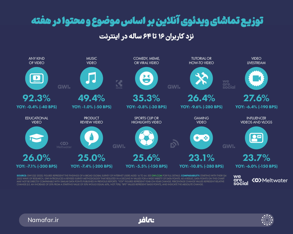 توزیع تماشای ویدئوی آنلاین بر اساس موضوع و محتوا در هفته نزد کاربران 16 تا 64 ساله در اینترنت