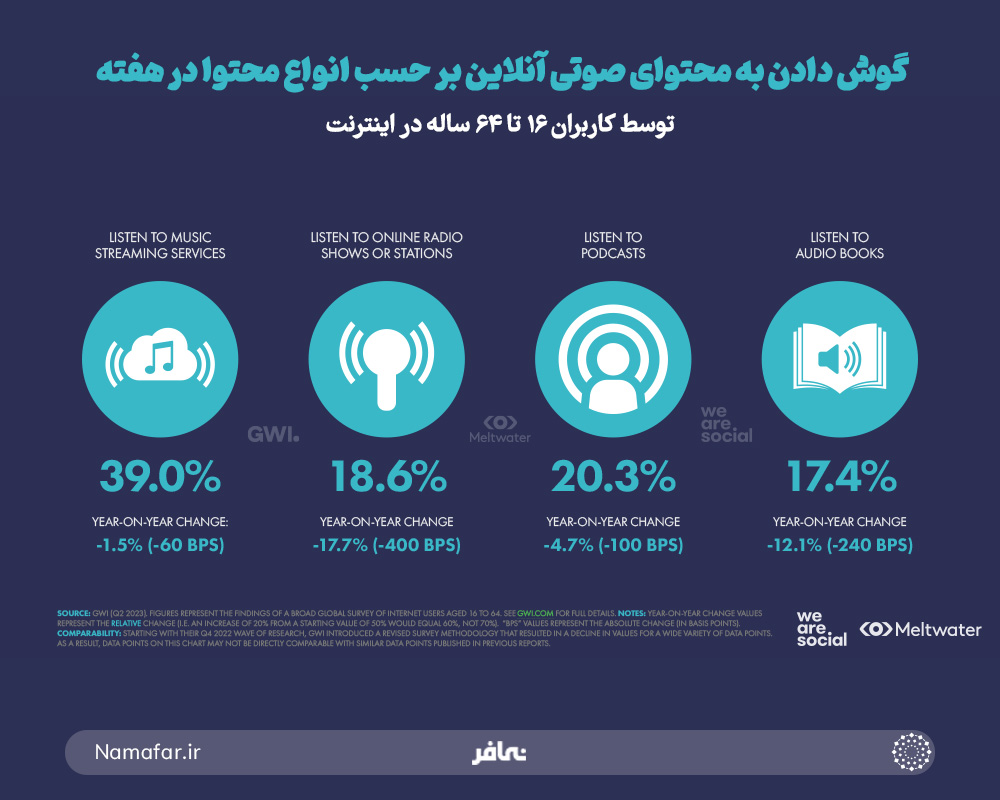 گوش دادن به محتوای صوتی آنلاین بر حسب انواع محتوا در هفته توسط کاربران 16 تا 64 ساله در اینترنت