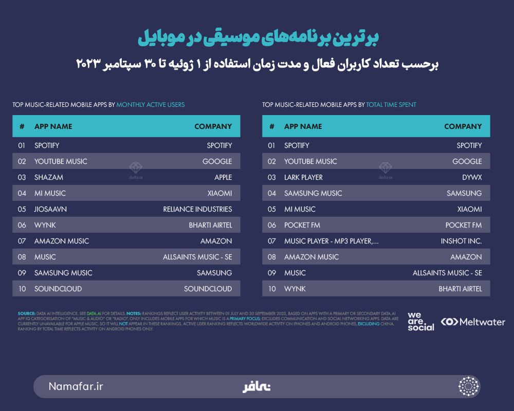 برترین برنامه‌های موسیقی در موبایل بر حسب تعداد کاربران فعال و مدت زمان استفاده از 1 ژوئیه تا 30 سپتامبر 2023