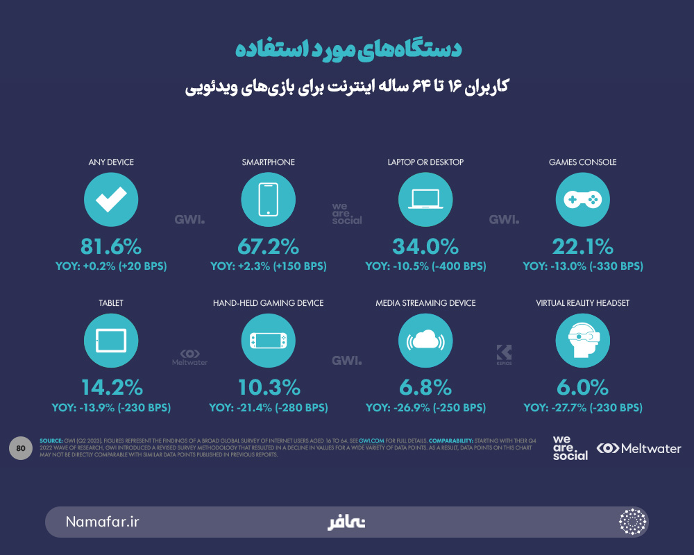 دستگاه‌های مورد استفاده کاربران 16 تا 64 ساله اینترنت برای بازی‌های ویدئویی