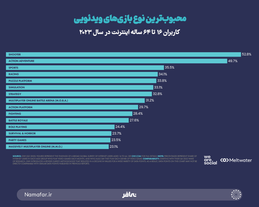 محبوب‌ترین نوع بازی‌های ویدئویی کاربران 16 تا 64 ساله اینترنت در سال 2023