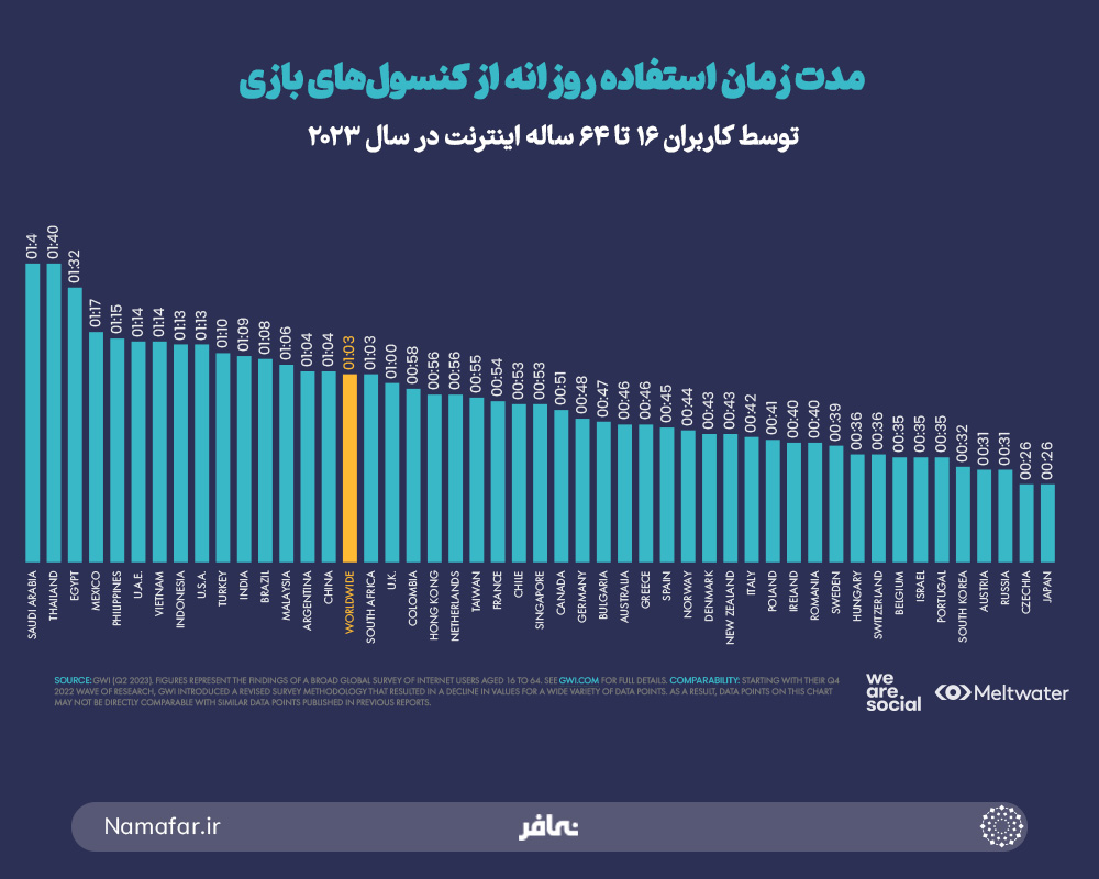 مدت زمان استفاده روزانه از کنسول‌های بازی توسط کاربران 16 تا 64 ساله اینترنت در سال 2023 