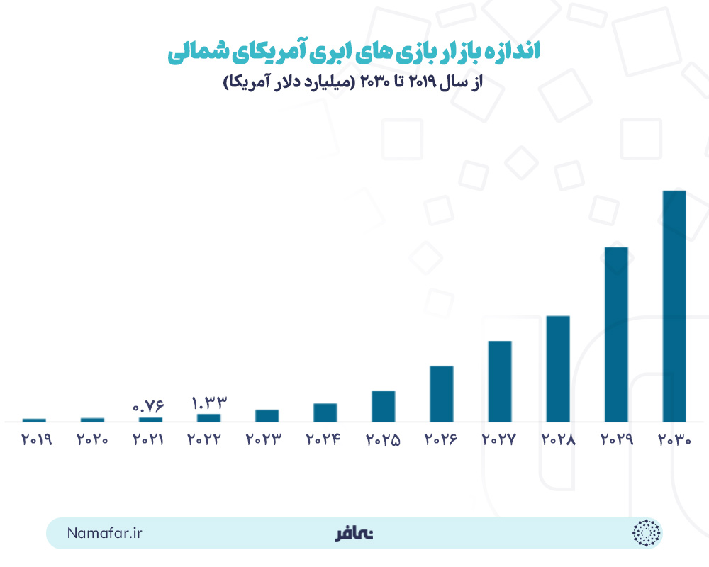 اندازه بازار بازی ابری در آمریکا شمالی