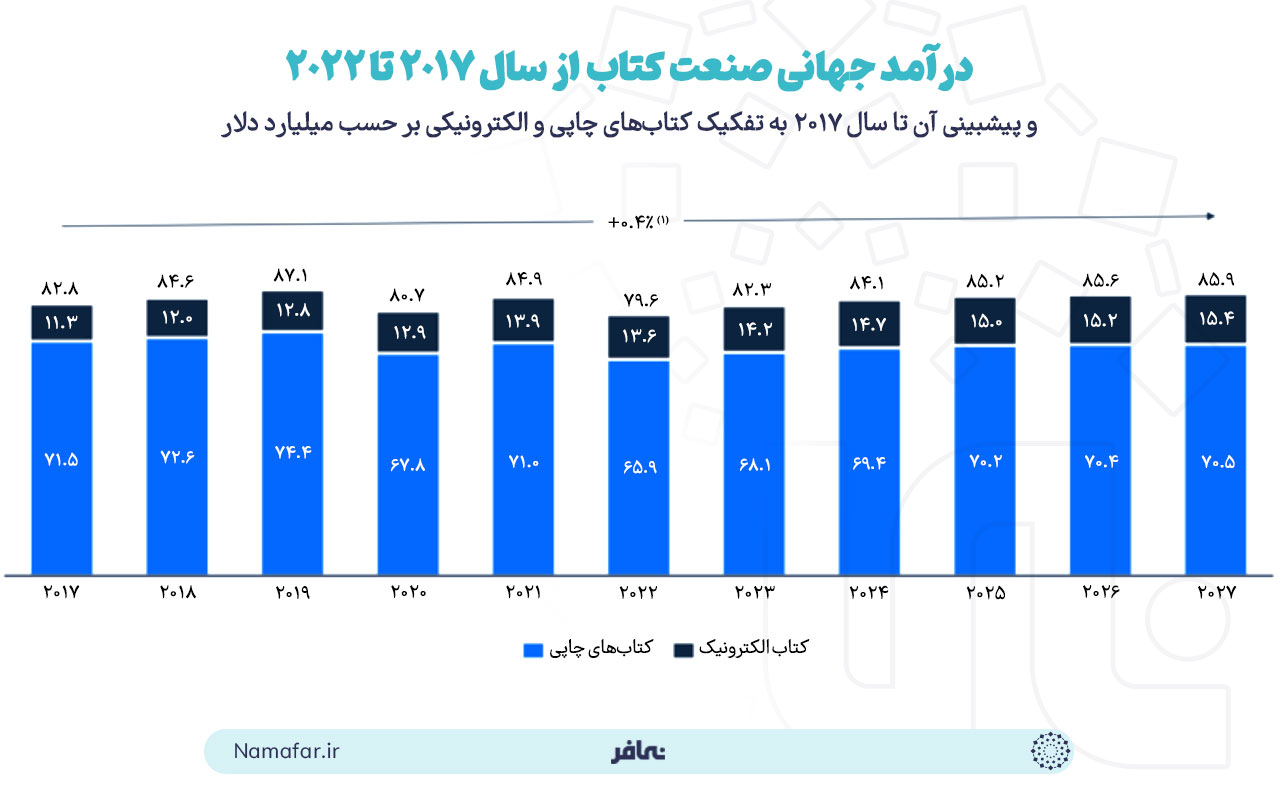 درآمد جهانی صنعت کتاب از سال 2017 تا 2022 و پیشبینی آن تا سال 2017 به تفکیک کتاب‌های چاپی و الکترونیکی بر حسب میلیارد دلار