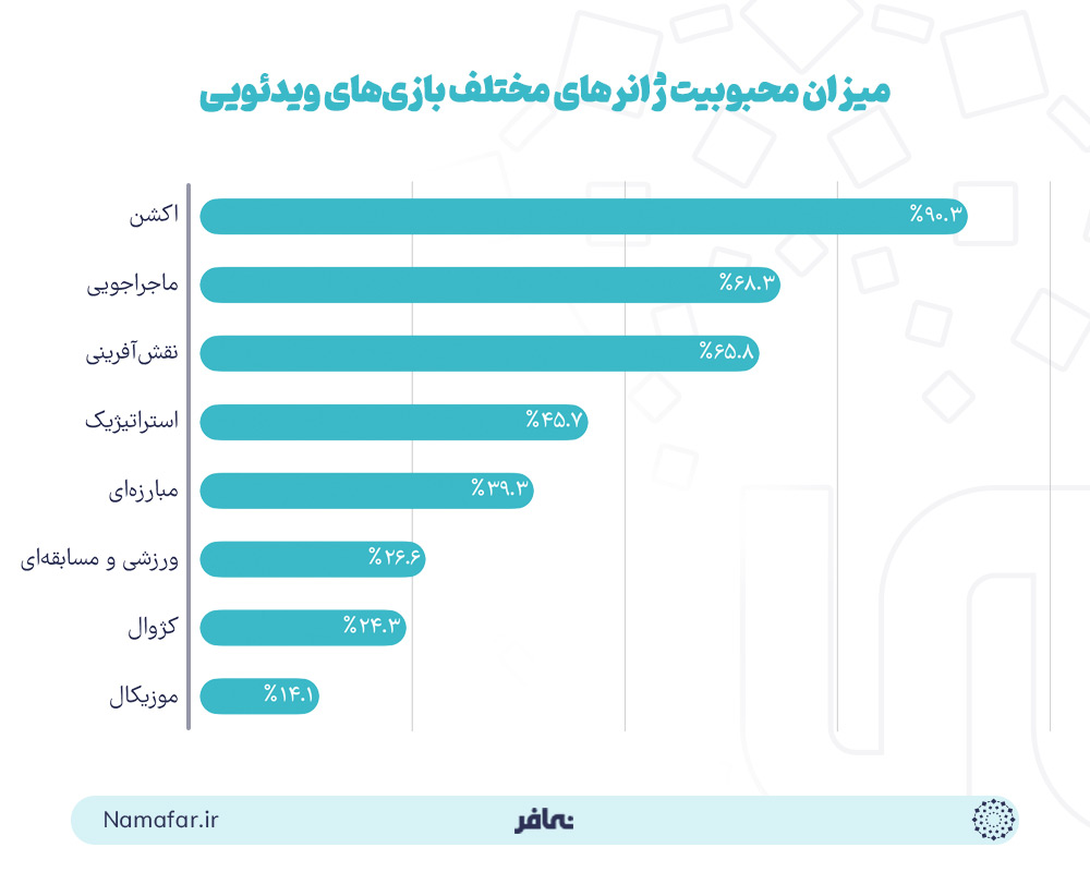 میزان محبوبیت ژانرهای مختلف بازی‌های ویدئویی