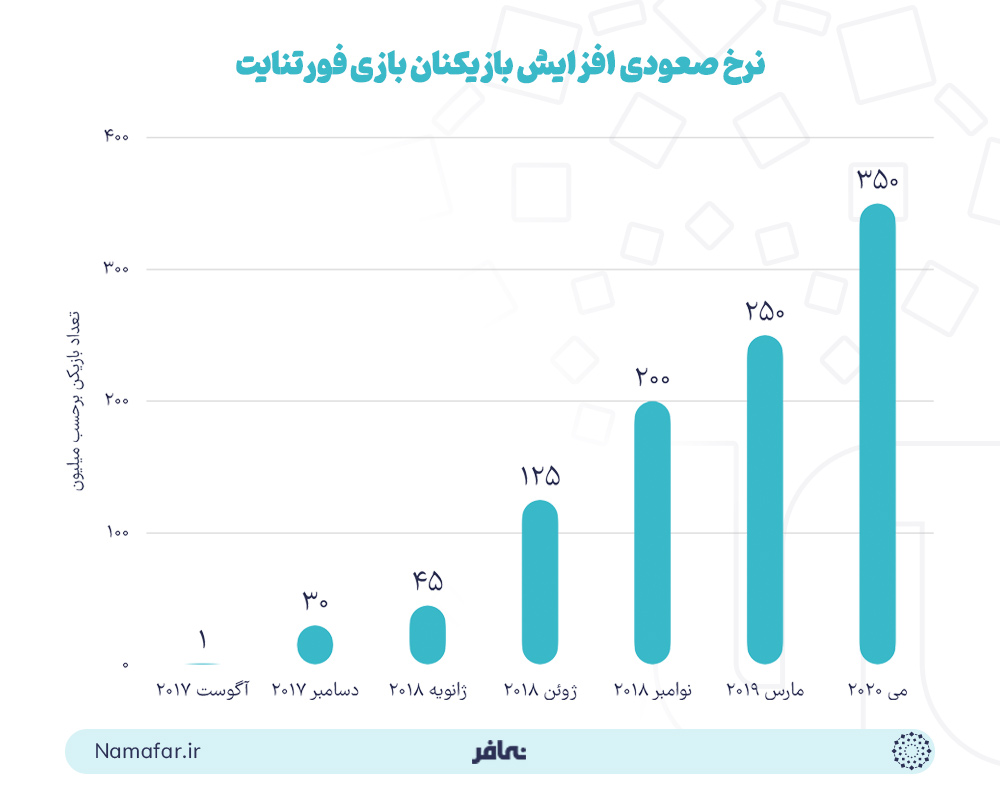 افزایش تعداد بازیکن‌های بازی فورتنایت 