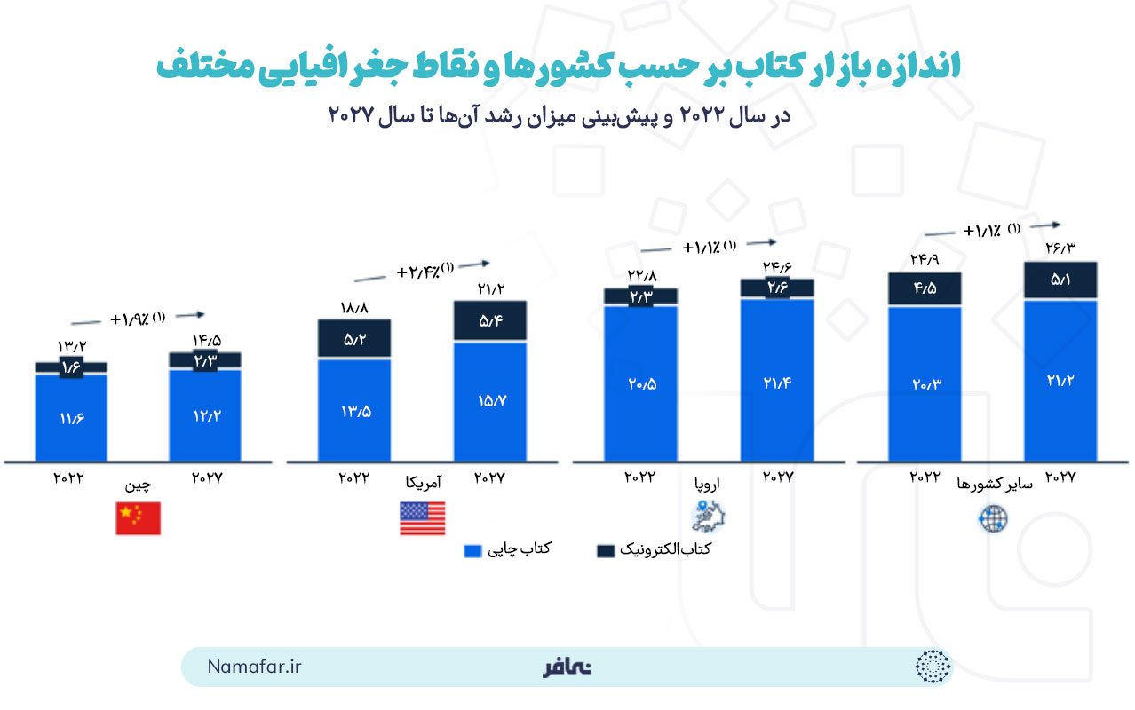 اندازه بازار کتاب بر حسب کشورها و نقاط جغرافیایی مختلف در سال 2022 و پیش‌بینی میزان رشد آن‌ها تا سال 2027 
