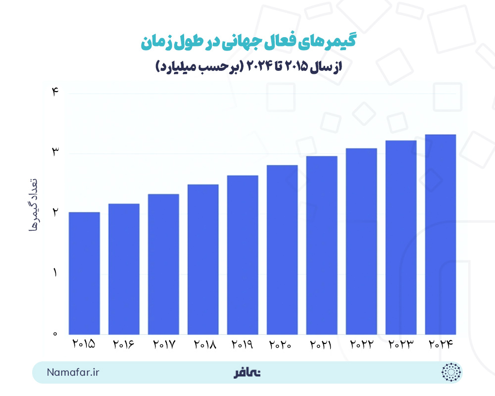 افزایش تعداد بازیکن‌های بازی فورتنایت 