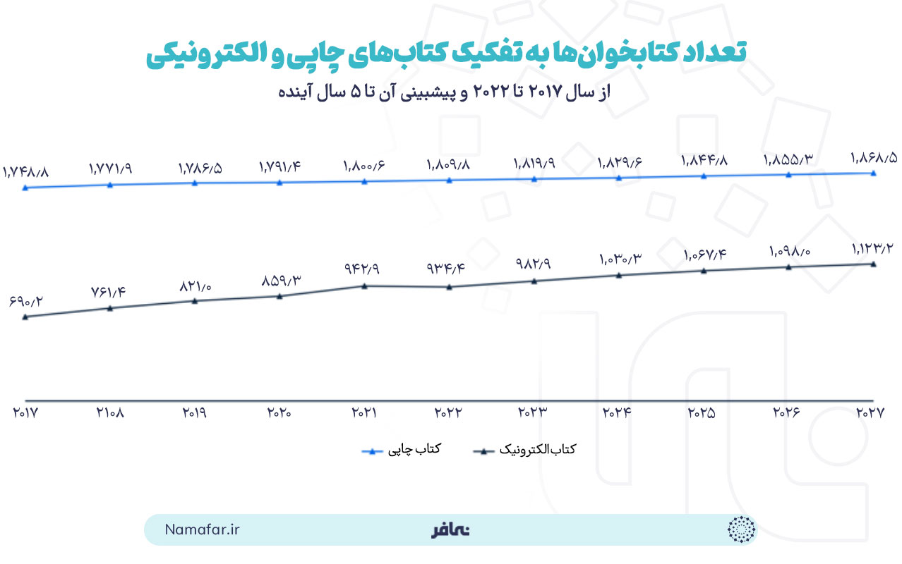 تعداد کتابخوان‌ها به تفکیک کتاب‌های چاپی و الکترونیکی از سال 2017 تا 2022 و پیشبینی آن تا 5 سال آینده