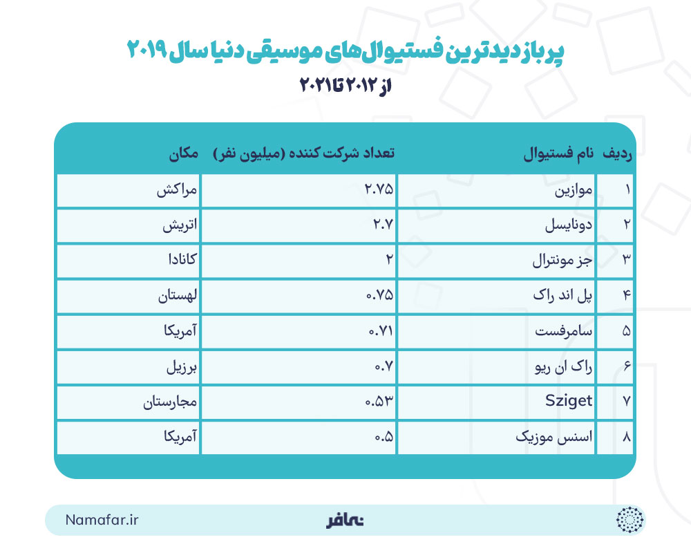 پربازدیدترین فستیوال های موسیقی دنیا سال 2019 (پراستقبال ترین سال)