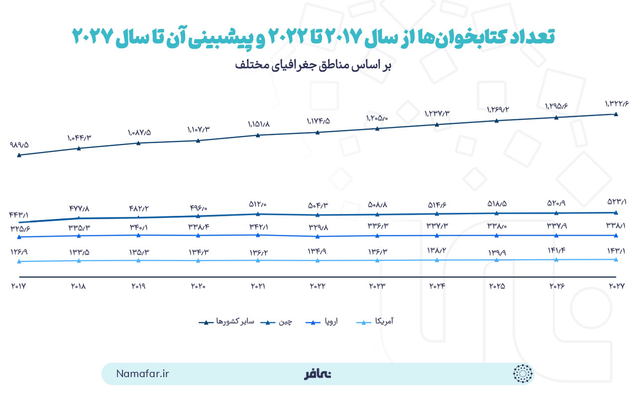 تعداد کتابخوان‌ها از سال 2017 تا 2022 و پیشبینی آن تا سال 2027 بر اساس مناطق جغرافیای مختلف