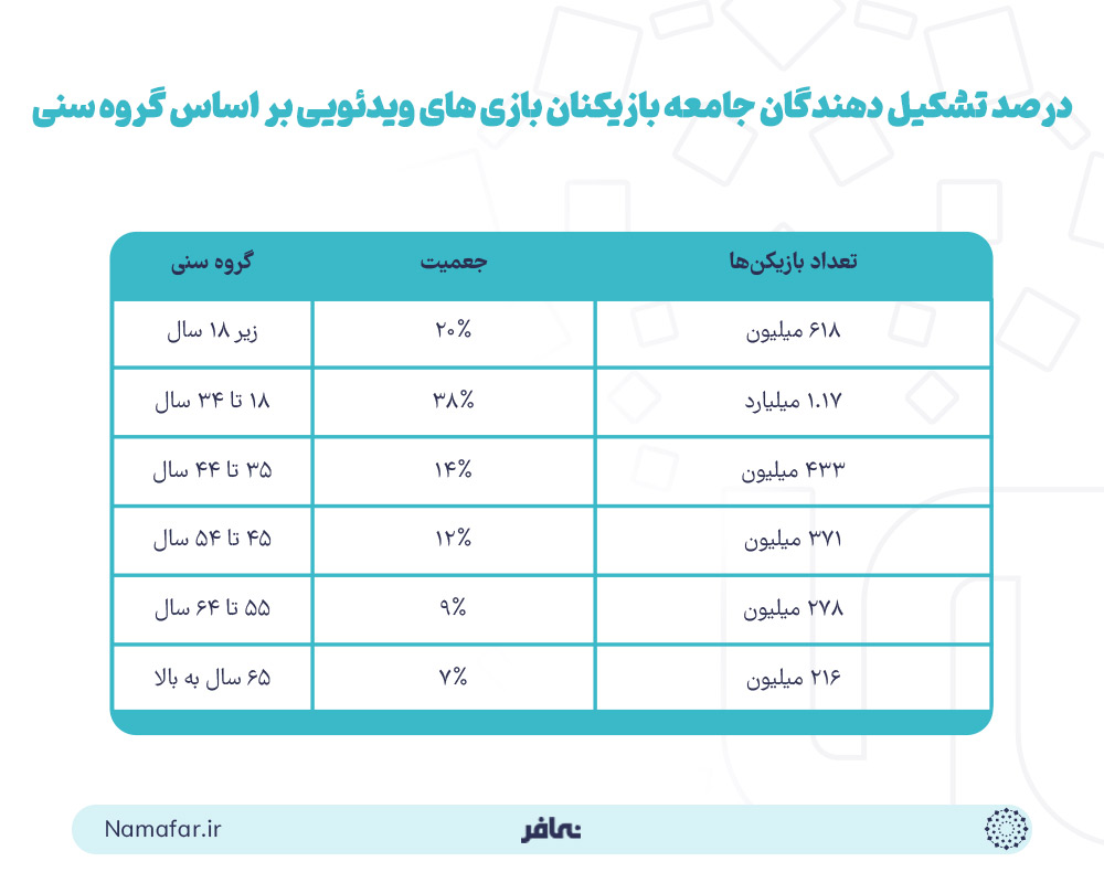 بیشترین مخاطبین و بازیکنان بازی‌های ویدئویی