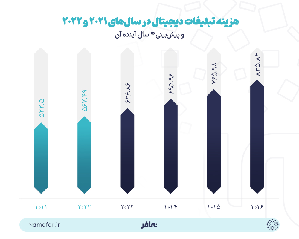 هزینه تبلیغات دیجیتال در سال‌های 2021 و 2022 و پیشبینی 4 سال آینده آن