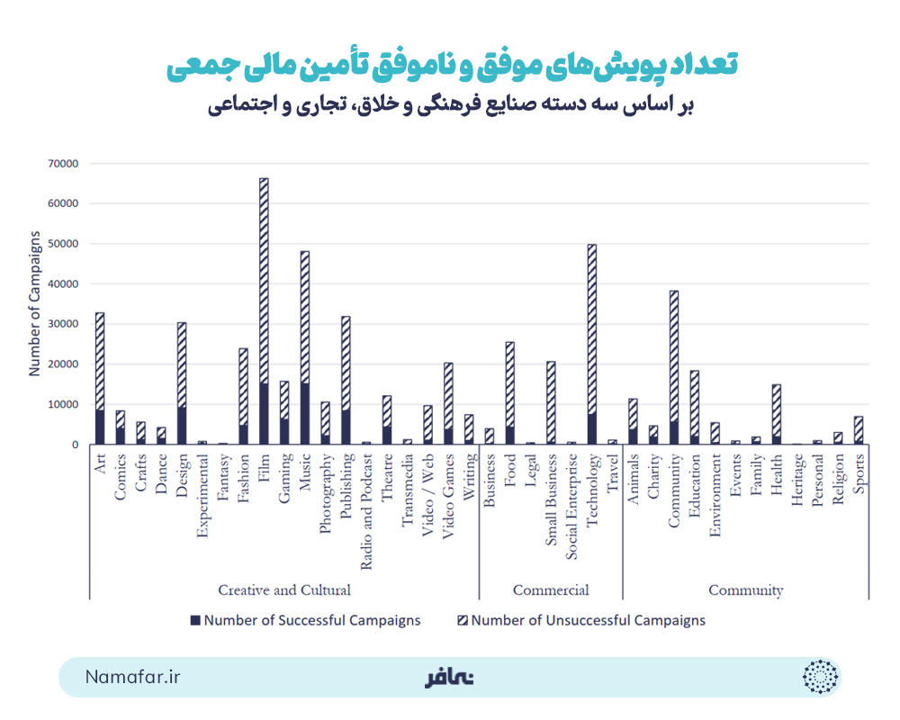 تعداد پویش‌های موفق و ناموفق تأمین مالی صنایع فرهنگی جمعی بر اساس سه دسته صنایع فرهنگی و خلاق، تجاری و اجتماعی 