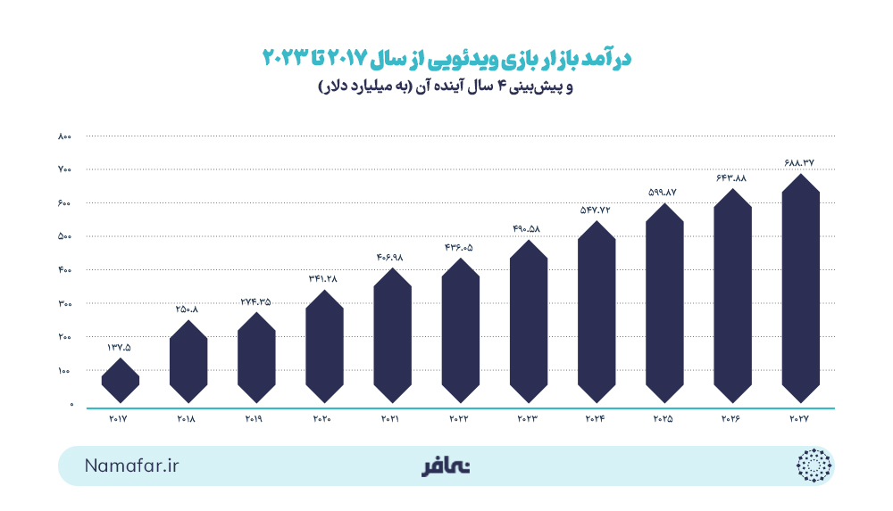 درآمد بازار بازی‌ ویدئویی از سال 2017 تا 2023 و پیش‌بینی 4 سال آینده آن (به میلیارد دلار)