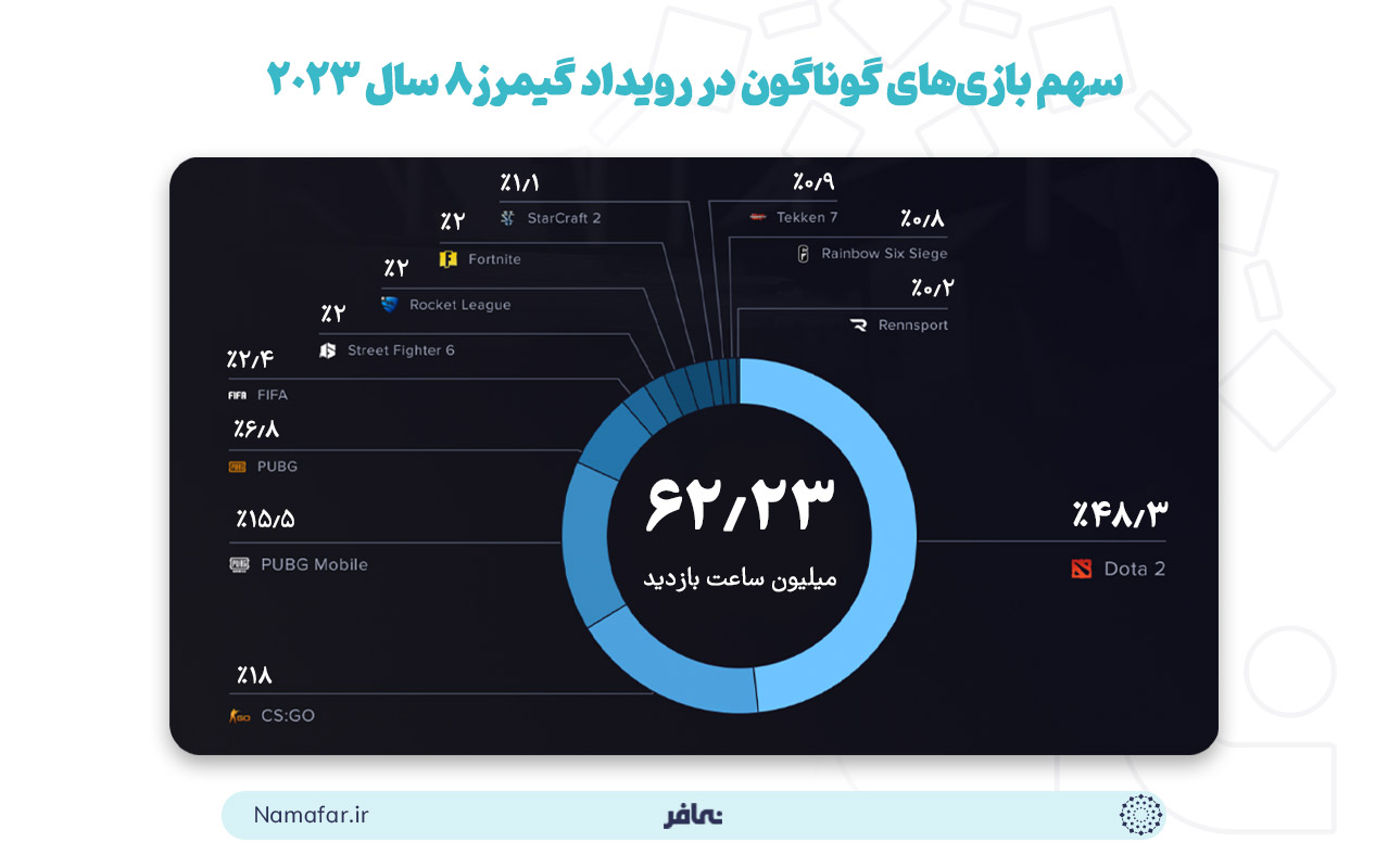 سهم بازی‌های گوناگون در رویداد گیمرز ۸ ورزش‌های الکترونیک سال ۲۰۲۳