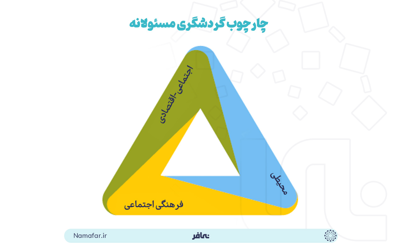 چارچوب گردشگری مسئولانه 