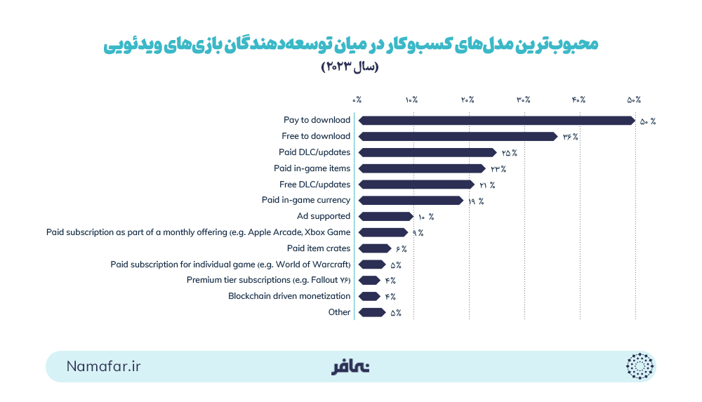 محبوب‌ترین مدل‌های کسب‌وکار در میان توسعه‌دهندگان بازی‌های ویدئویی (سال 2023)