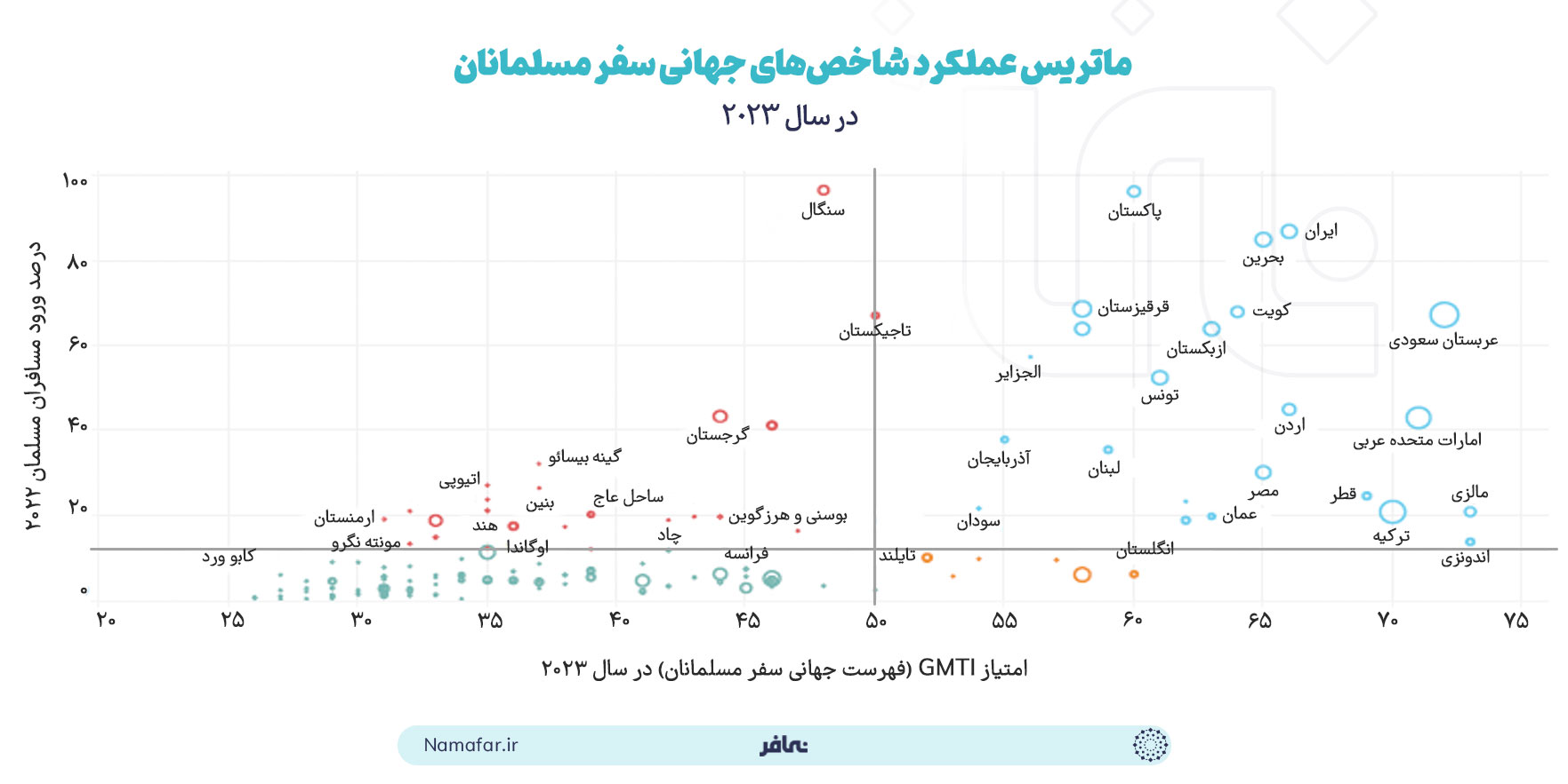 ماتریس عملکرد شاخص‌های جهانی سفر مسلمانان در سال 2023