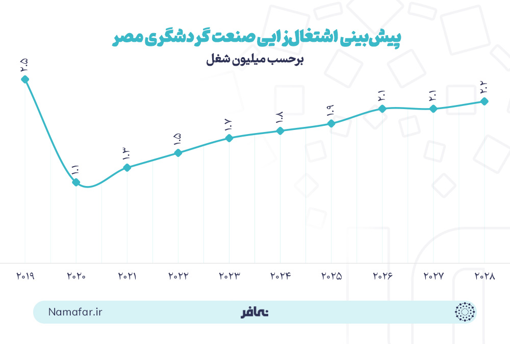 پیش بینی اشتغال زایی صنعت گردشگری مصر
