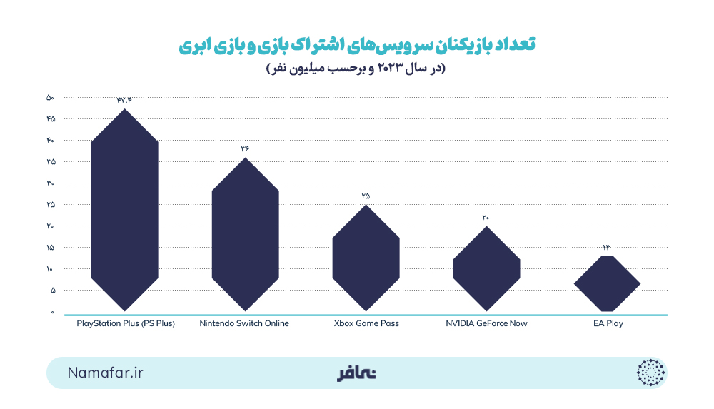 تعداد بازیکنان سرویس‌های اشتراک بازی و بازی ابری در سال 2023 (میلیون نفر)