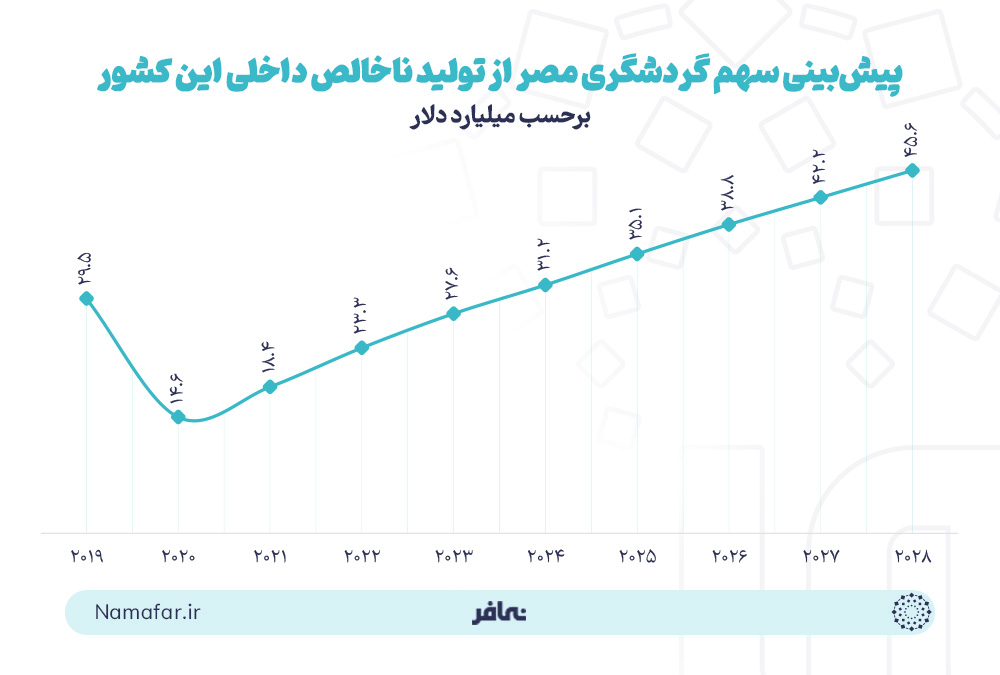 پیش بینی سهم گردشگری مصر از تولید ناخالص داخلی این کشور