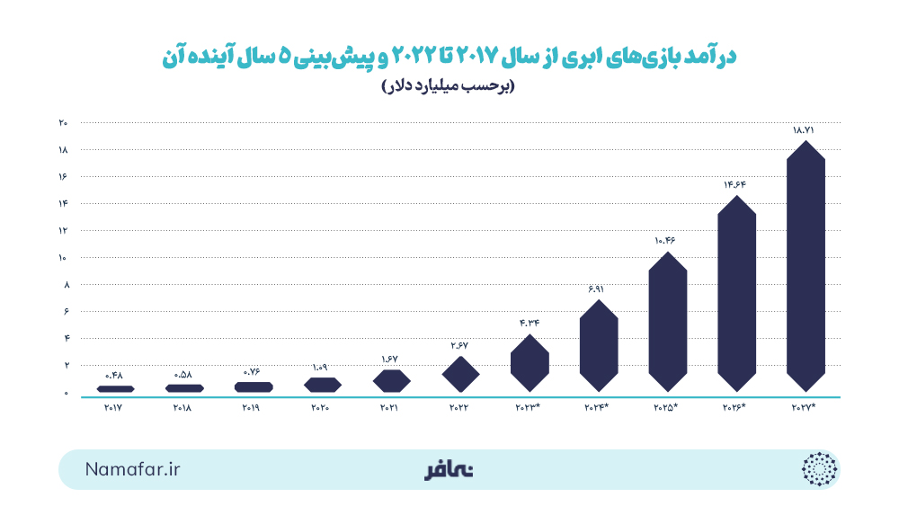 درآمد بازی‌های ابری از سال 2017 تا 2022 و پیش‌بینی 5 سال آینده آن (میلیارد دلار)