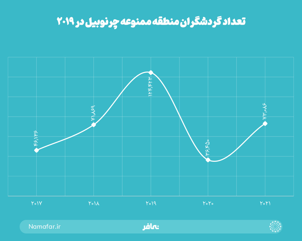 تعداد گردشگران منطقه ممنوعه چرنوبیل در 2019