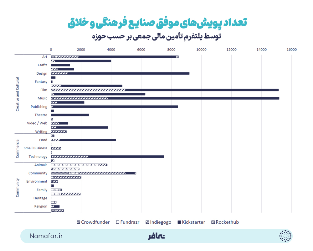 تعداد پویش‌های موفق تأمین مالی صنایع فرهنگی توسط پلتفرم های جمعی بر حسب حوزه