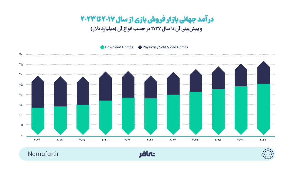 درآمد جهانی بازار فروش بازی از سال 2017 تا 2023 و پیش‌بینی آن تا سال 2027 بر حسب انواع آن (میلیارد دلار)