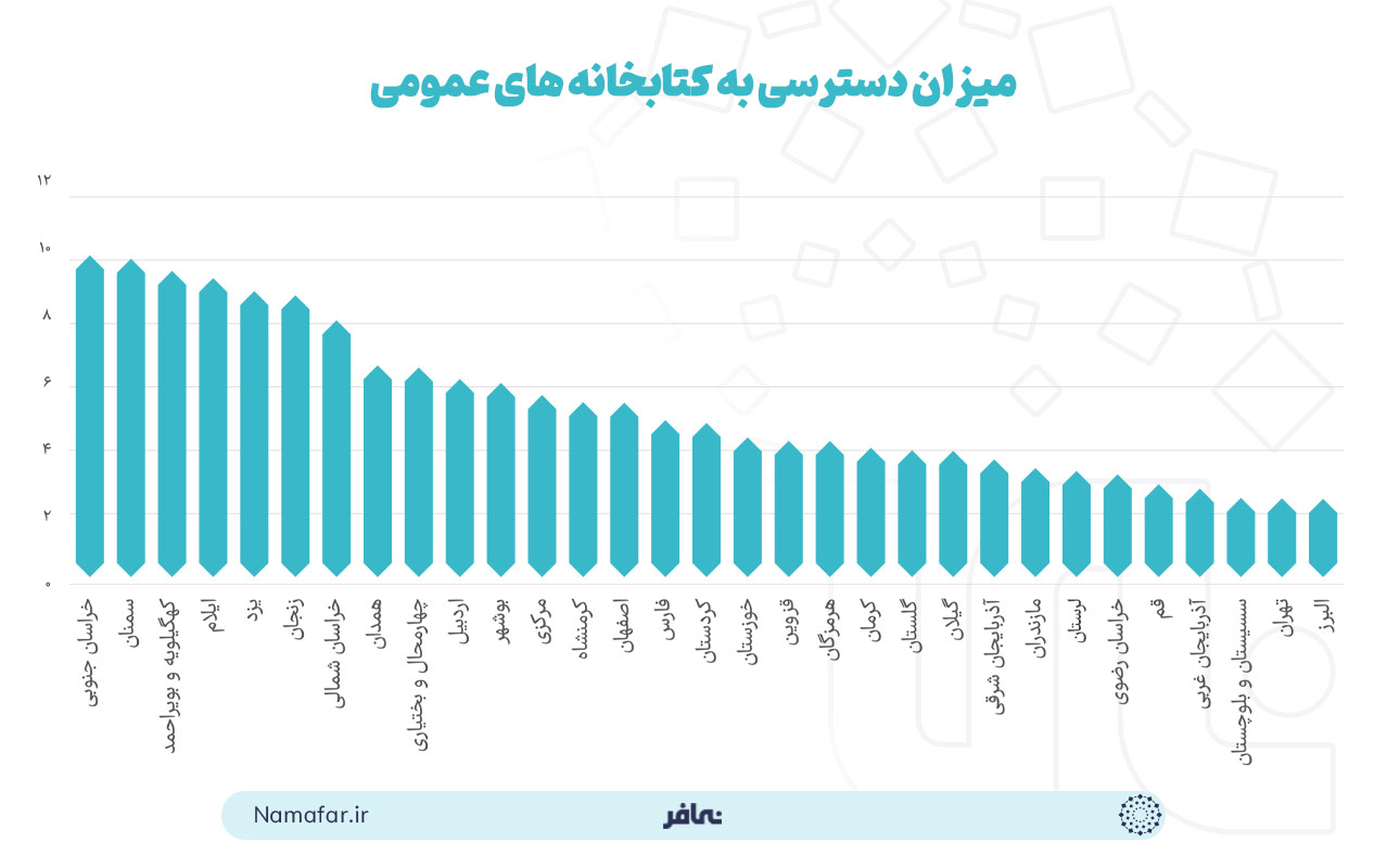 میزان دسترسی به کتابخانه‌های عمومی در کل کشور