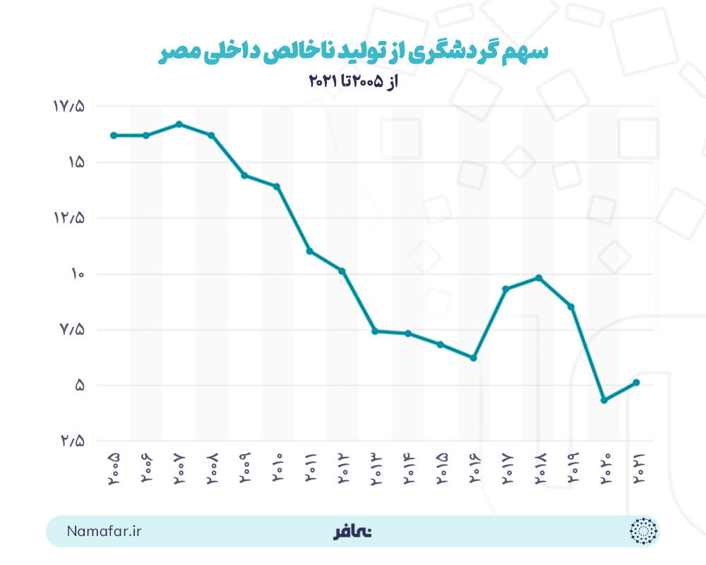 سهم گردشگری از تولید ناخالص داخلی مصر