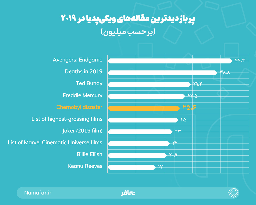 پربازدیدترین مقاله‌های ویکی‌پدیا در 2019