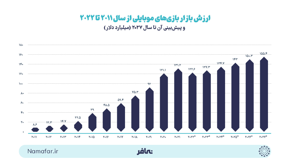 ارزش بازار بازی‌های موبایلی از سال 2011 تا 2022 و پیش‌بینی آن تا سال 2027 (میلیارد دلار)