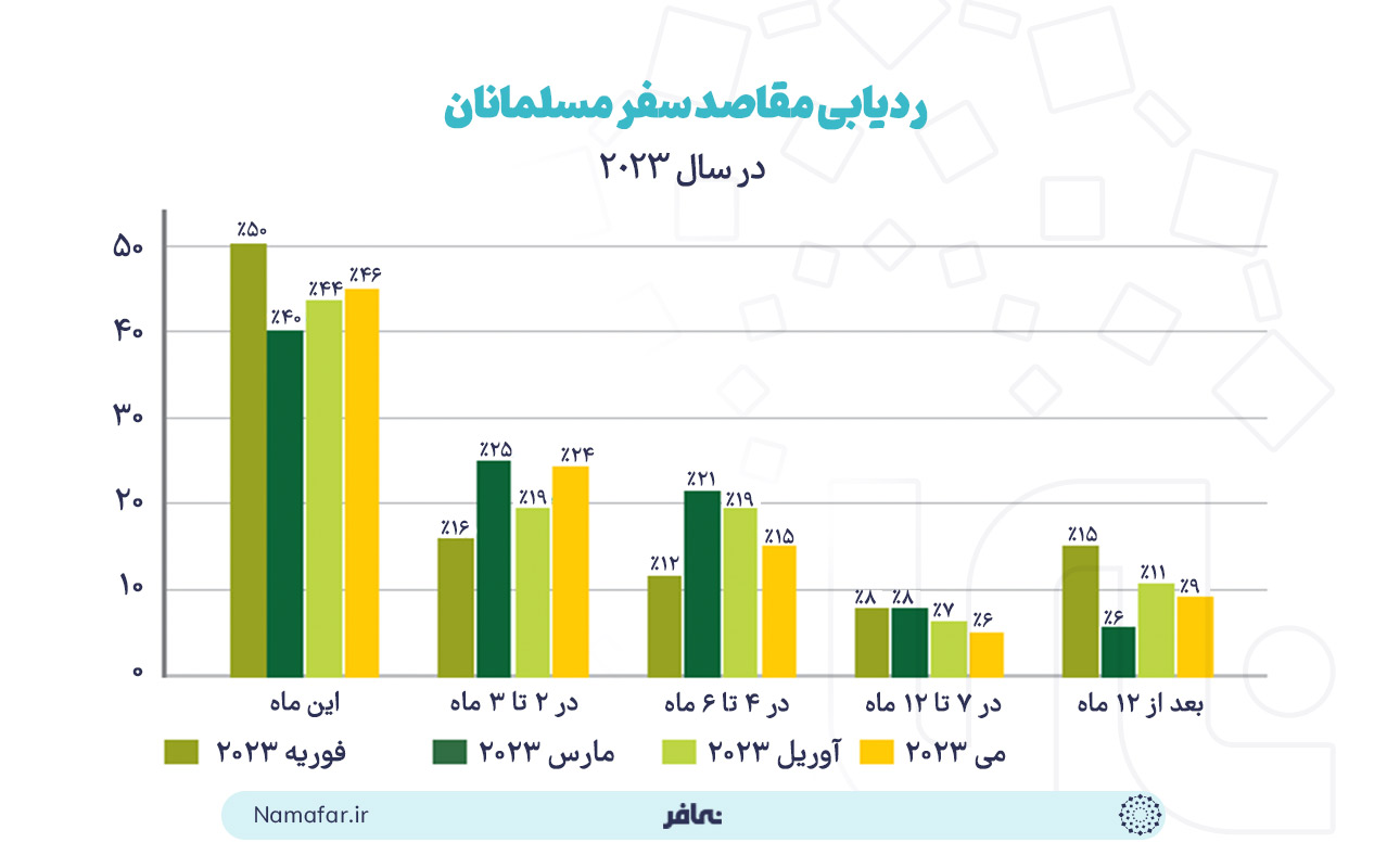 ردیابی مقاصد سفر مسلمانان در سال 2023