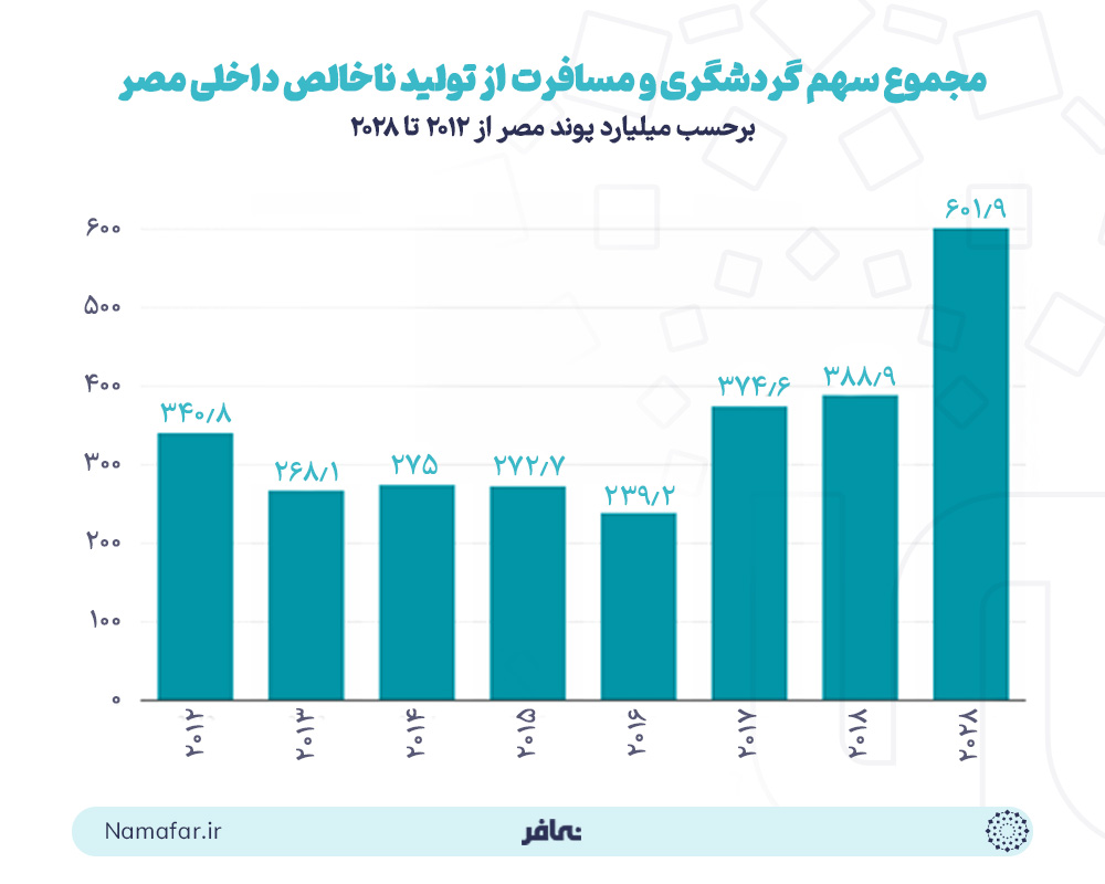 مجموع سهم گردشگری و مسافرت از تولید ناخالص داخلی مصر به میلیارد پوند مصر